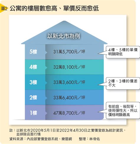 大樓14樓好嗎|買房樓層怎麼挑？一樓和頂樓都不好...一張表看「黃金。